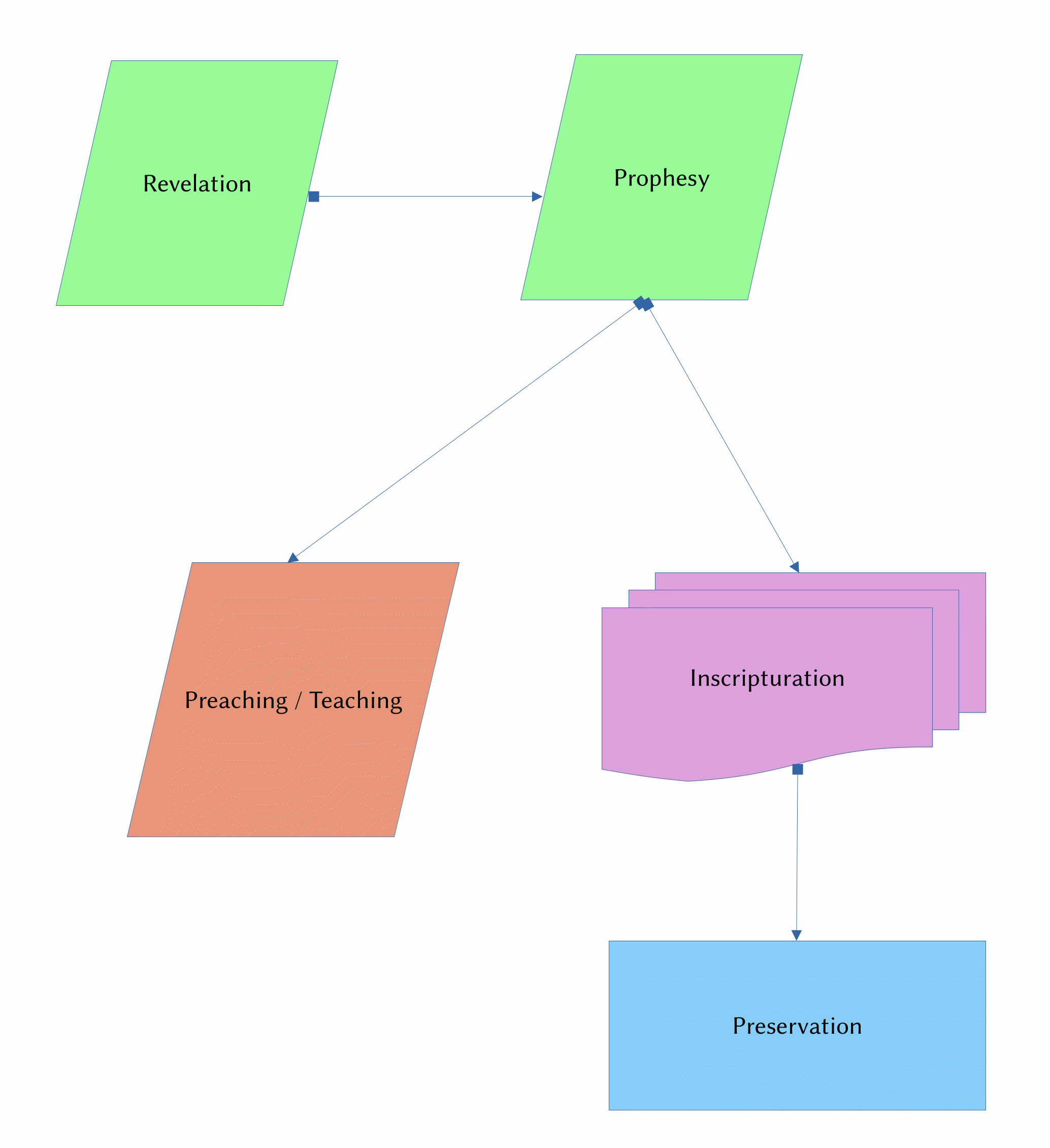 Scripture Creation Process_html_49ba566efd16e555.gif